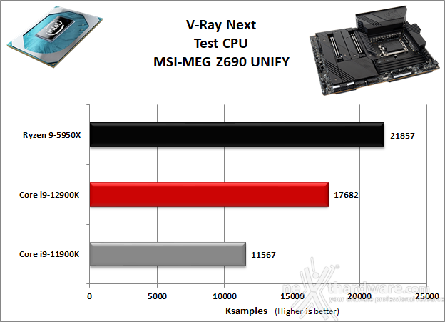 MSI MEG Z690 UNIFY 10. Benchmark Compressione e Rendering 8