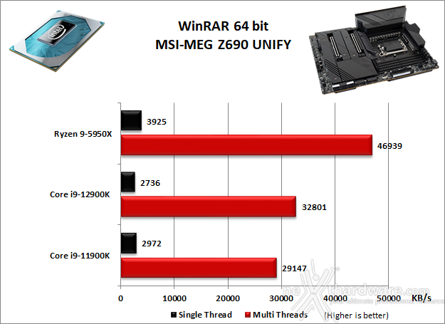 MSI MEG Z690 UNIFY 10. Benchmark Compressione e Rendering 2