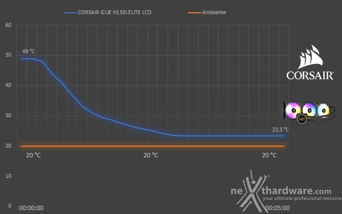 CORSAIR iCUE H150i ELITE LCD 8. Test - Parte seconda 2