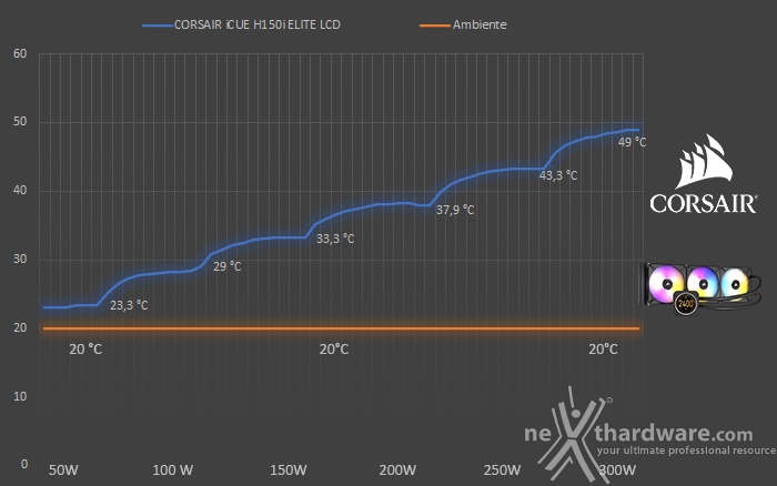 CORSAIR iCUE H150i ELITE LCD 8. Test - Parte seconda 1