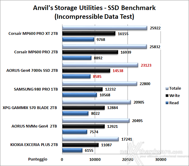 AORUS Gen4 7000s 2TB 13. Anvil's Storage Utilities 1.1.0 7