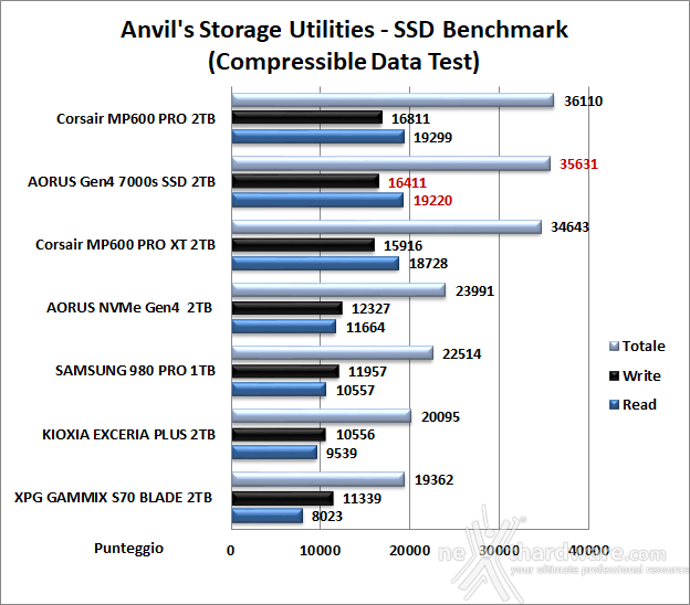 AORUS Gen4 7000s 2TB 13. Anvil's Storage Utilities 1.1.0 6