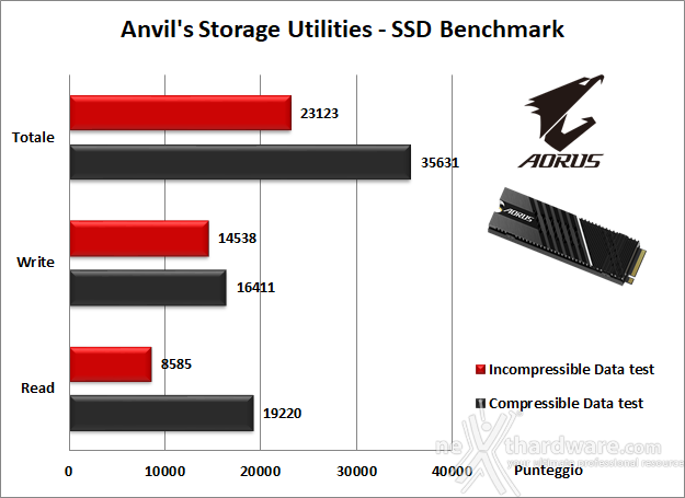 AORUS Gen4 7000s 2TB 13. Anvil's Storage Utilities 1.1.0 5