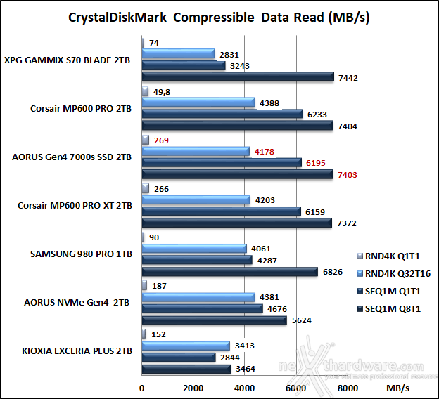 AORUS Gen4 7000s 2TB 10. CrystalDiskMark 7.0.0 7