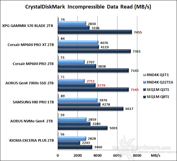 AORUS Gen4 7000s 2TB 10. CrystalDiskMark 7.0.0 9