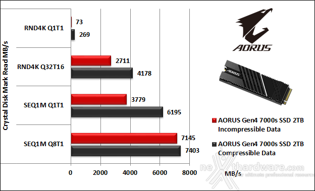 AORUS Gen4 7000s 2TB 10. CrystalDiskMark 7.0.0 5