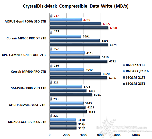 AORUS Gen4 7000s 2TB 10. CrystalDiskMark 7.0.0 8