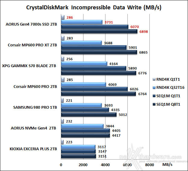 AORUS Gen4 7000s 2TB 10. CrystalDiskMark 7.0.0 10