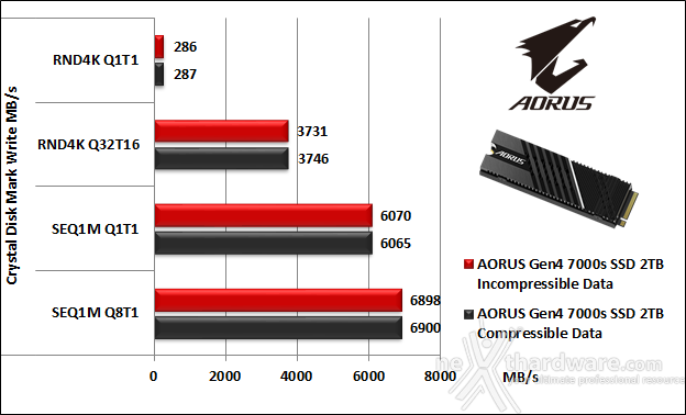 AORUS Gen4 7000s 2TB 10. CrystalDiskMark 7.0.0 6