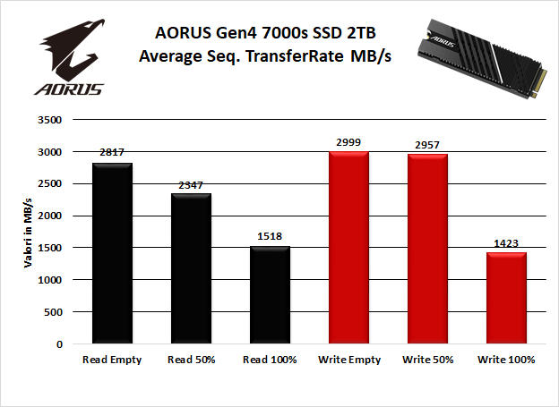 AORUS Gen4 7000s 2TB 5. Test Endurance Sequenziale 7