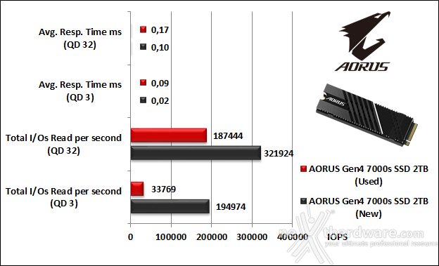 AORUS Gen4 7000s 2TB 9. IOMeter Random 4K 9