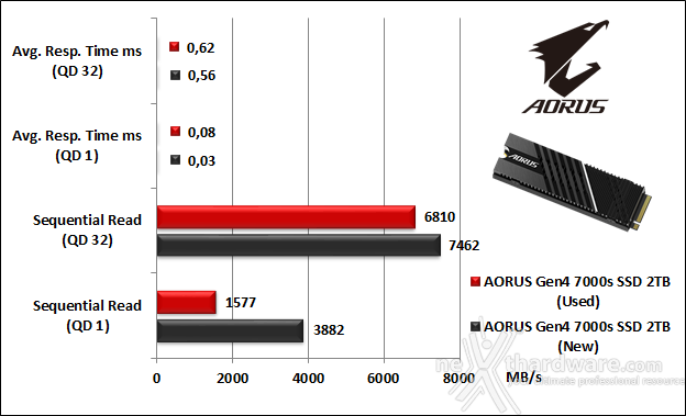 AORUS Gen4 7000s 2TB 8. IOMeter Sequential 9