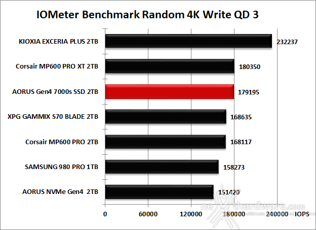 AORUS Gen4 7000s 2TB 9. IOMeter Random 4K 13