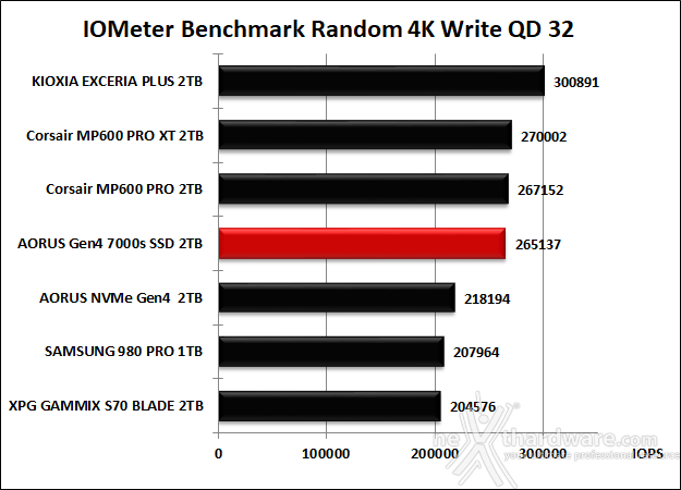 AORUS Gen4 7000s 2TB 9. IOMeter Random 4K 14