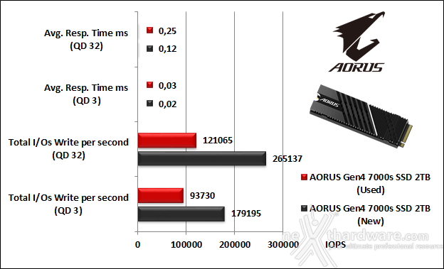 AORUS Gen4 7000s 2TB 9. IOMeter Random 4K 10