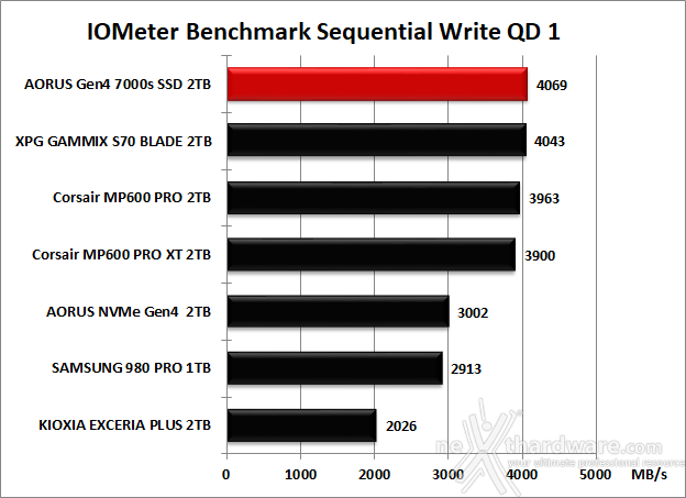 AORUS Gen4 7000s 2TB 8. IOMeter Sequential 13