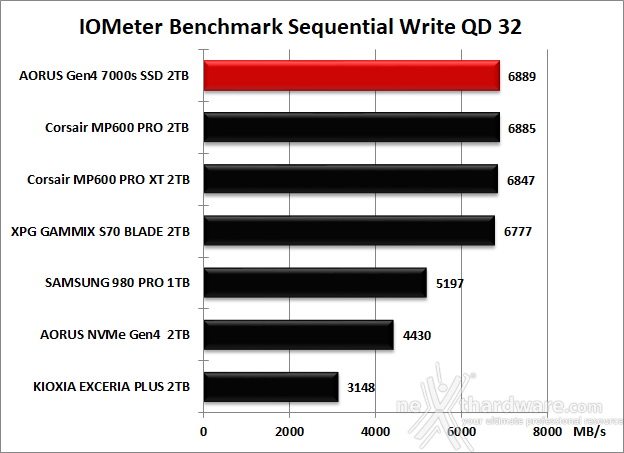 AORUS Gen4 7000s 2TB 8. IOMeter Sequential 14