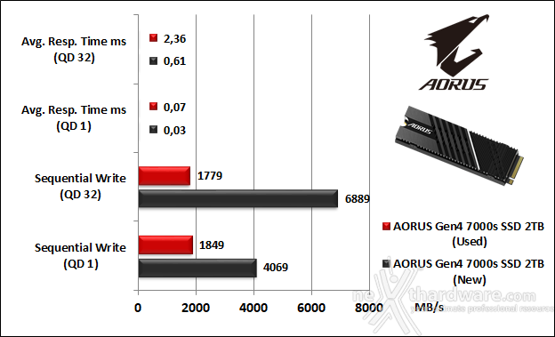 AORUS Gen4 7000s 2TB 8. IOMeter Sequential 10