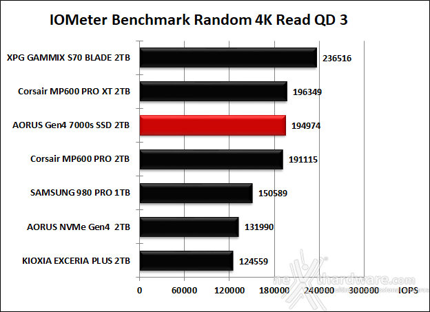 AORUS Gen4 7000s 2TB 9. IOMeter Random 4K 11