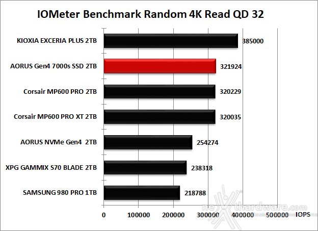 AORUS Gen4 7000s 2TB 9. IOMeter Random 4K 12