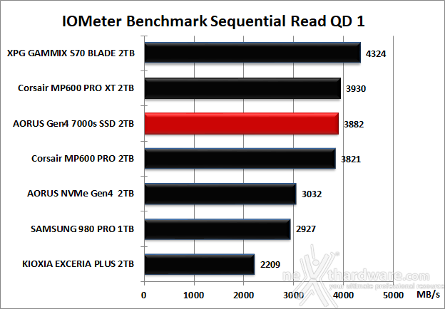 AORUS Gen4 7000s 2TB 8. IOMeter Sequential 11