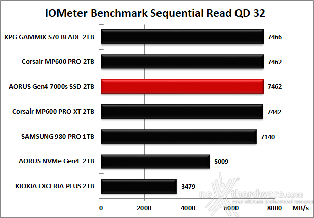 AORUS Gen4 7000s 2TB 8. IOMeter Sequential 12