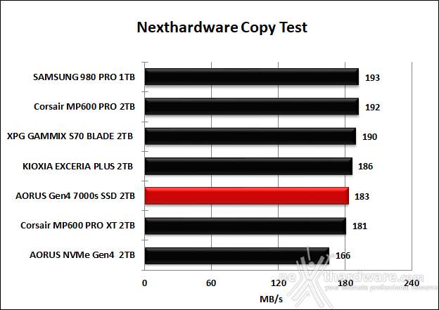 AORUS Gen4 7000s 2TB 7. Test Endurance Copy Test 4