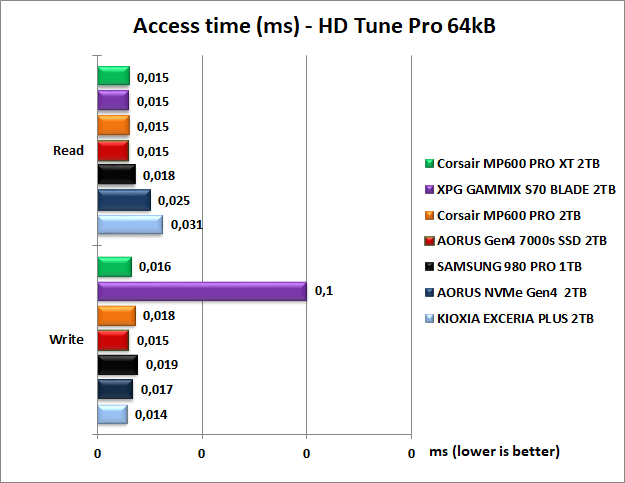 AORUS Gen4 7000s 2TB 5. Test Endurance Sequenziale 8