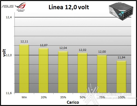 ROG THOR 1000W Platinum II 10. Regolazione tensione 3