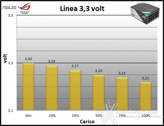 ROG THOR 1000W Platinum II 10. Regolazione tensione 1