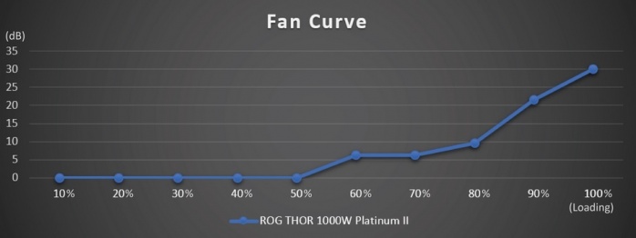 ROG THOR 1000W Platinum II 13. Impatto acustico 2