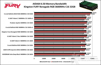 Kingston FURY Renegade DDR4 RGB 3600MHz 32GB 6. AIDA64 Engineer Edition 7