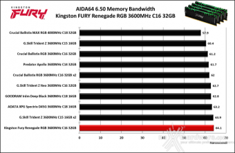 Kingston FURY Renegade DDR4 RGB 3600MHz 32GB 6. AIDA64 Engineer Edition 8