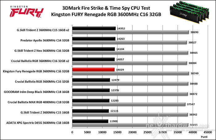 Kingston FURY Renegade DDR4 RGB 3600MHz 32GB 9. 3DMark, F1 2020 e Rainbow Six: Siege 3