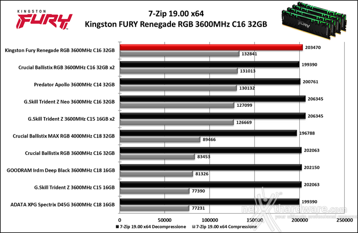 Kingston FURY Renegade DDR4 RGB 3600MHz 32GB 7. SuperPI, WPrime, 7Zip e Geekbench 4 7