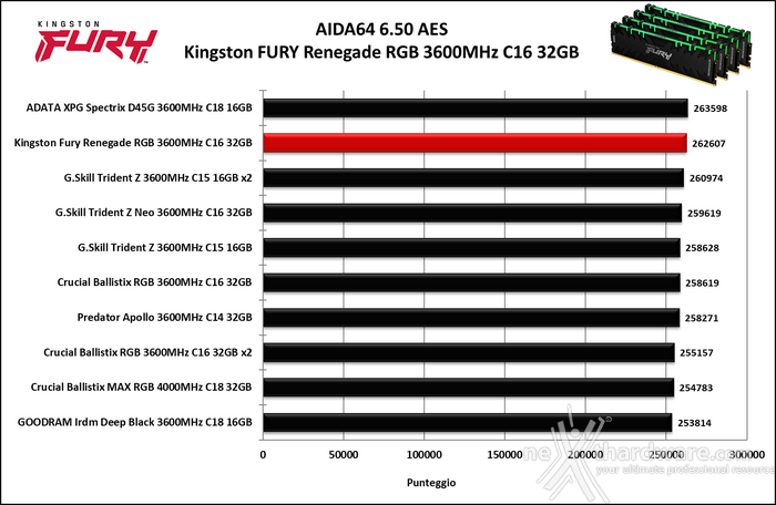 Kingston FURY Renegade DDR4 RGB 3600MHz 32GB 6. AIDA64 Engineer Edition 3
