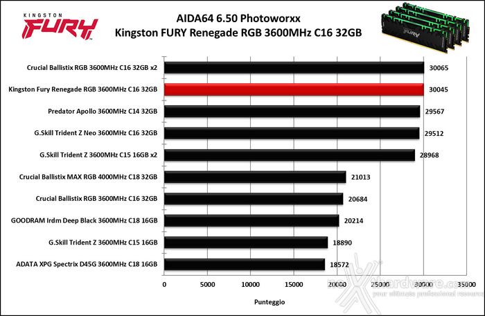 Kingston FURY Renegade DDR4 RGB 3600MHz 32GB 6. AIDA64 Engineer Edition 1
