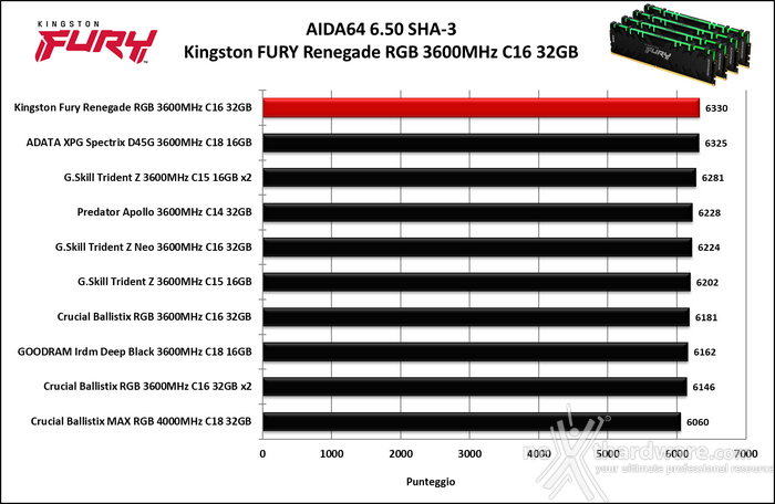 Kingston FURY Renegade DDR4 RGB 3600MHz 32GB 6. AIDA64 Engineer Edition 4