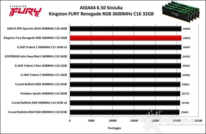 Kingston FURY Renegade DDR4 RGB 3600MHz 32GB 6. AIDA64 Engineer Edition 5
