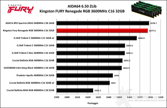 Kingston FURY Renegade DDR4 RGB 3600MHz 32GB 6. AIDA64 Engineer Edition 2