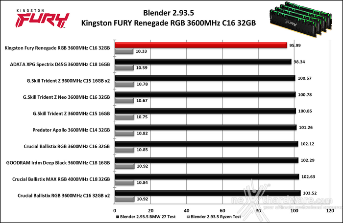 Kingston FURY Renegade DDR4 RGB 3600MHz 32GB 8. Cinebench, Blender, Luxmark e VRay 7