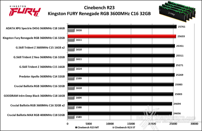 Kingston FURY Renegade DDR4 RGB 3600MHz 32GB 8. Cinebench, Blender, Luxmark e VRay 4