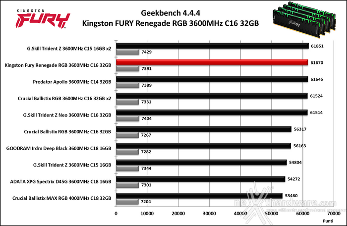 Kingston FURY Renegade DDR4 RGB 3600MHz 32GB 7. SuperPI, WPrime, 7Zip e Geekbench 4 9