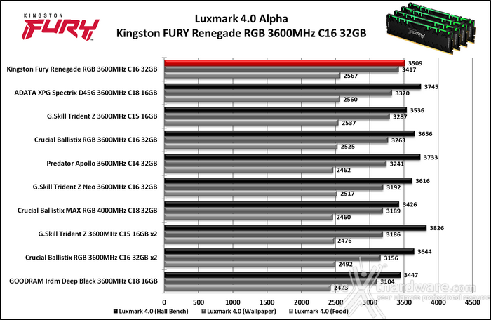Kingston FURY Renegade DDR4 RGB 3600MHz 32GB 8. Cinebench, Blender, Luxmark e VRay 11