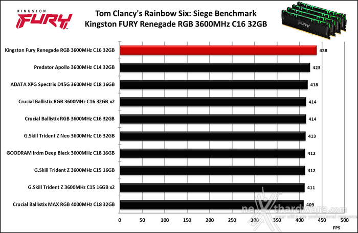 Kingston FURY Renegade DDR4 RGB 3600MHz 32GB 9. 3DMark, F1 2020 e Rainbow Six: Siege 7