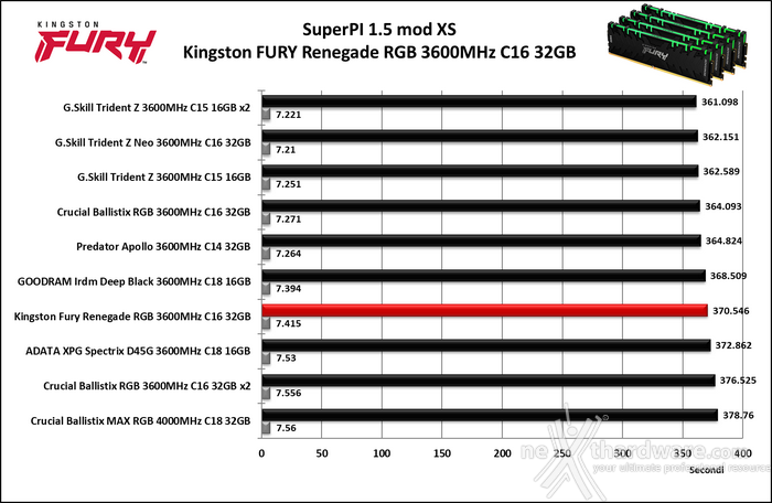 Kingston FURY Renegade DDR4 RGB 3600MHz 32GB 7. SuperPI, WPrime, 7Zip e Geekbench 4 3