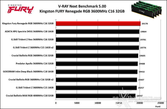 Kingston FURY Renegade DDR4 RGB 3600MHz 32GB 8. Cinebench, Blender, Luxmark e VRay 13