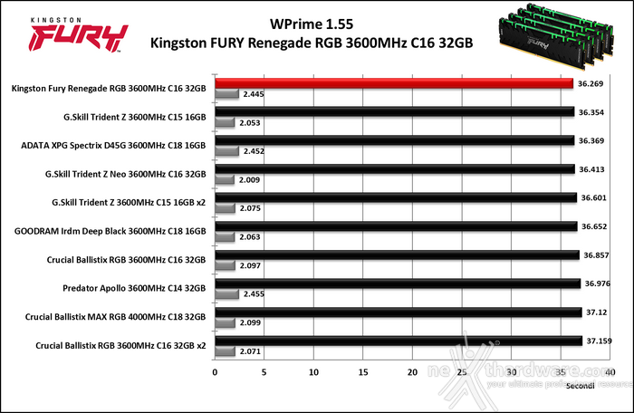 Kingston FURY Renegade DDR4 RGB 3600MHz 32GB 7. SuperPI, WPrime, 7Zip e Geekbench 4 5