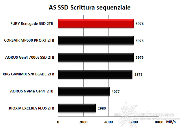 FURY Renegade SSD 2TB 11. AS SSD Benchmark 10