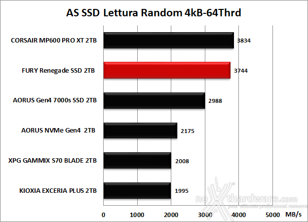 FURY Renegade SSD 2TB 11. AS SSD Benchmark 9